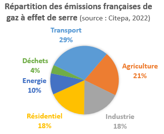 Répartition des émissions française de gaz à effe de serre