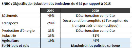 SNBC Objectifs de réduction des émissions de GES par rapport à 2015