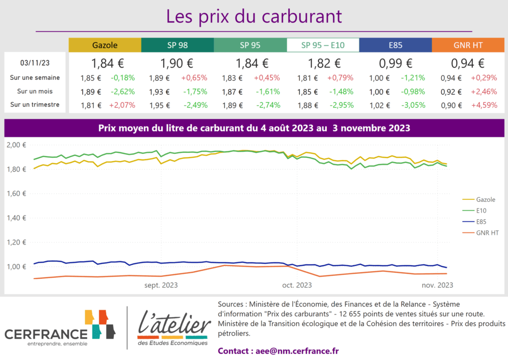 Prix des carburants 3 novembre 2023