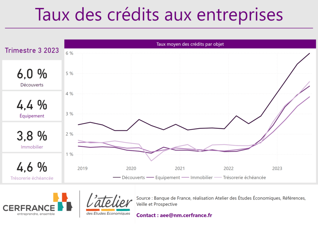 Taux des credits aux entreprises T3 2023