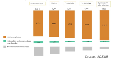 Coûts complets des repas : comparaison du coût comptable et des externalités monétarisables