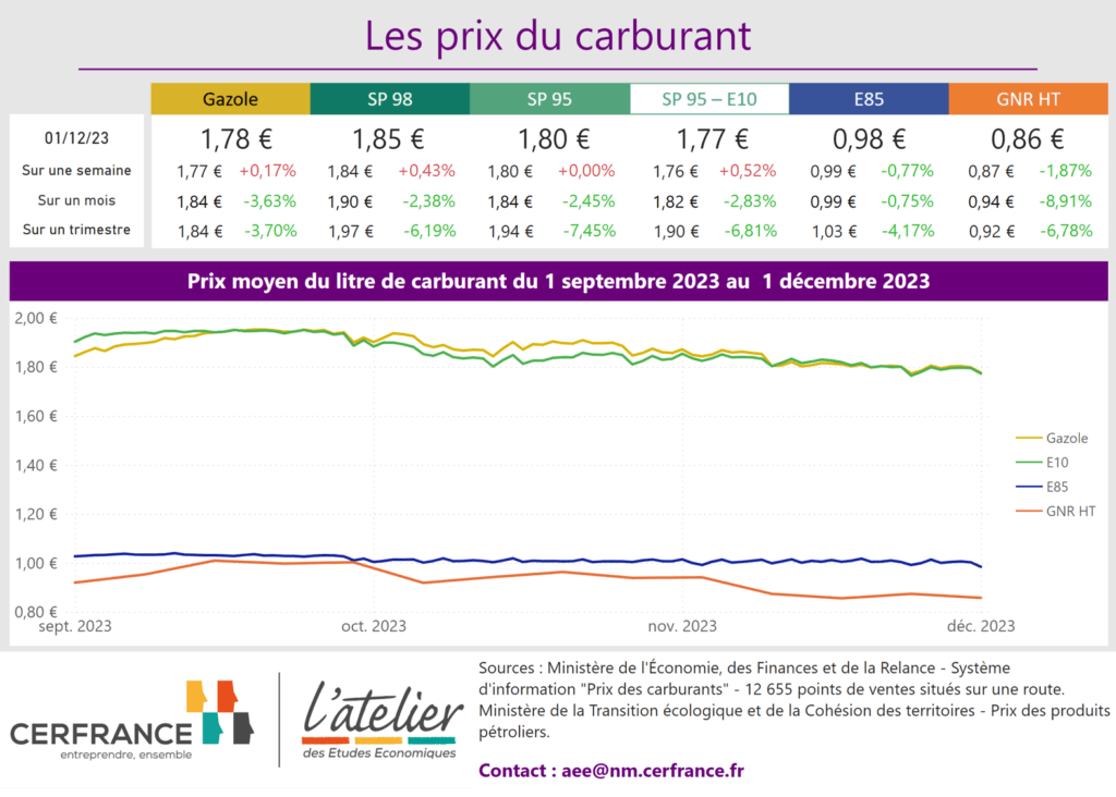 Prix des carburants et GNR au 1 decembre 2023