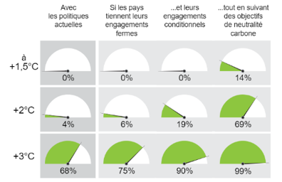 Quelles sont nos chances de limiter le réchauffement climatique ?