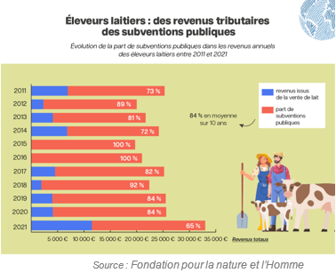 éleveurs laitiers : des revenus tributaires des subventions publiques