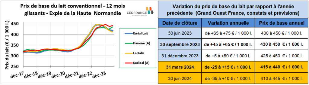 Aide à l’analyse des résultats et aux prévisions : 410 à 445 € au printemps 2024