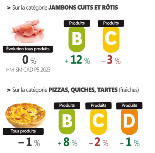 L’effet du Nutri-score sur les ventes
(Editions Dauvers, d’après NielsenIQ et ConsoTrust)
