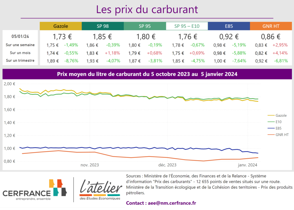 Prix des carburants et GNR au 5 janvier 2024