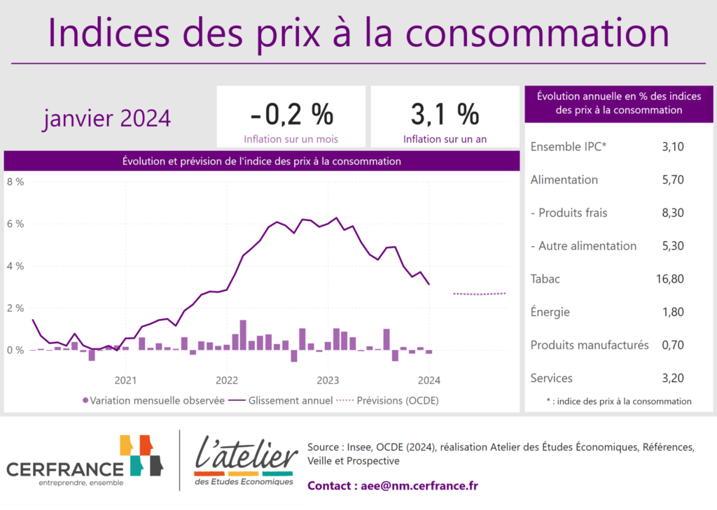 Indices des prix à la consommation en janvier 2024