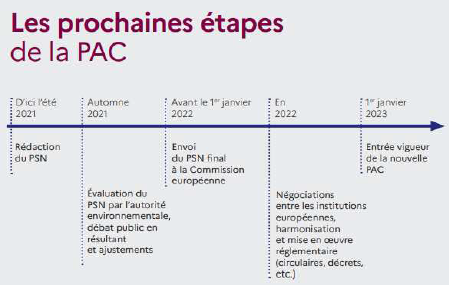 Les prochaines étapes de la PAC