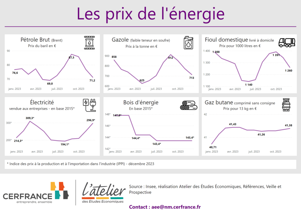 Infographie des prix de l'énergie en décembre 2023