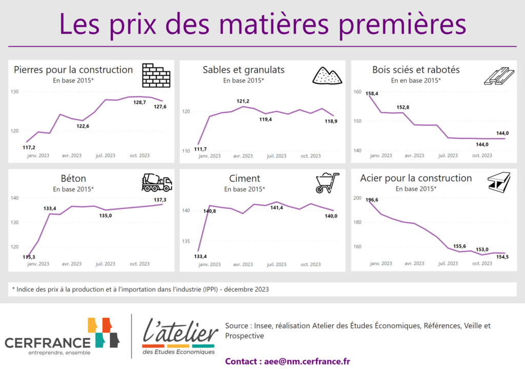 Les prix de la matière première en décembre 2023 : pierres pour la construction, sables et granulats, bois sciés et rabotés, béton, ciment, acier pour la construction