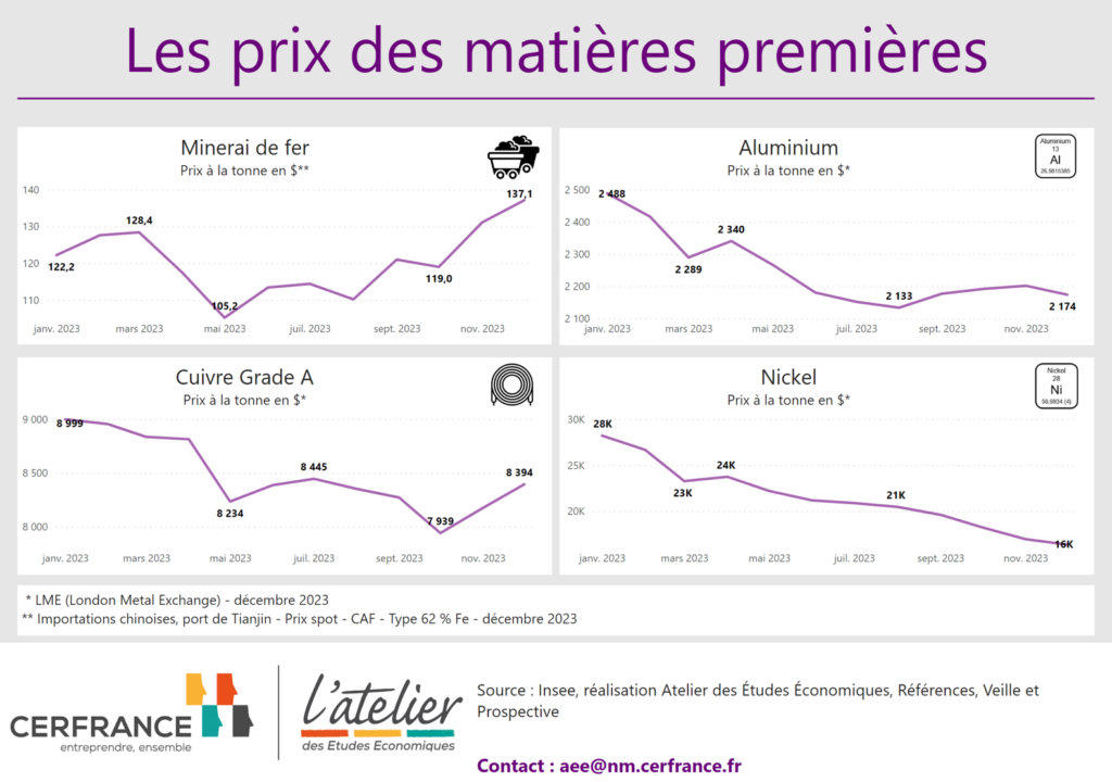 Les prix des matières premières en décembre 2023 : minerai de fer, aluminium, cuivre grade A et nickel