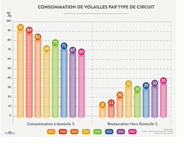 consommation de volailles par type de circuit : à domicile ou hors domicile en %