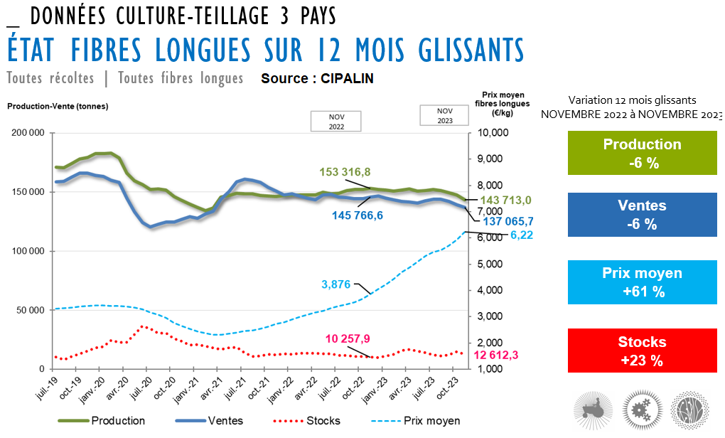 Données pour la culture et le teillage  des fibres longues concernant le marché du lin