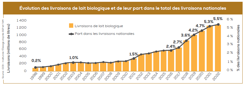 Evolution des livraisons de lait biologique et de leur part dans le total des livraisons nationales