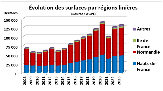 évolution des surfaces par régions linières