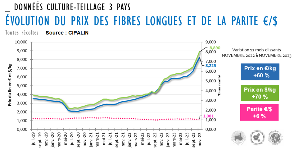 évolution du prix des fibres longues et de la parité € /$