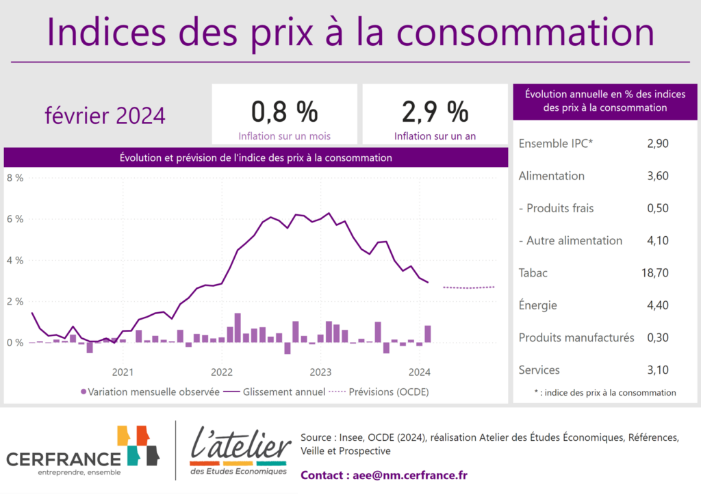 Indices des prix à la consommation en février 2024
