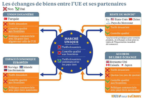 les échanges de biens entre l'UE et ses partenaires