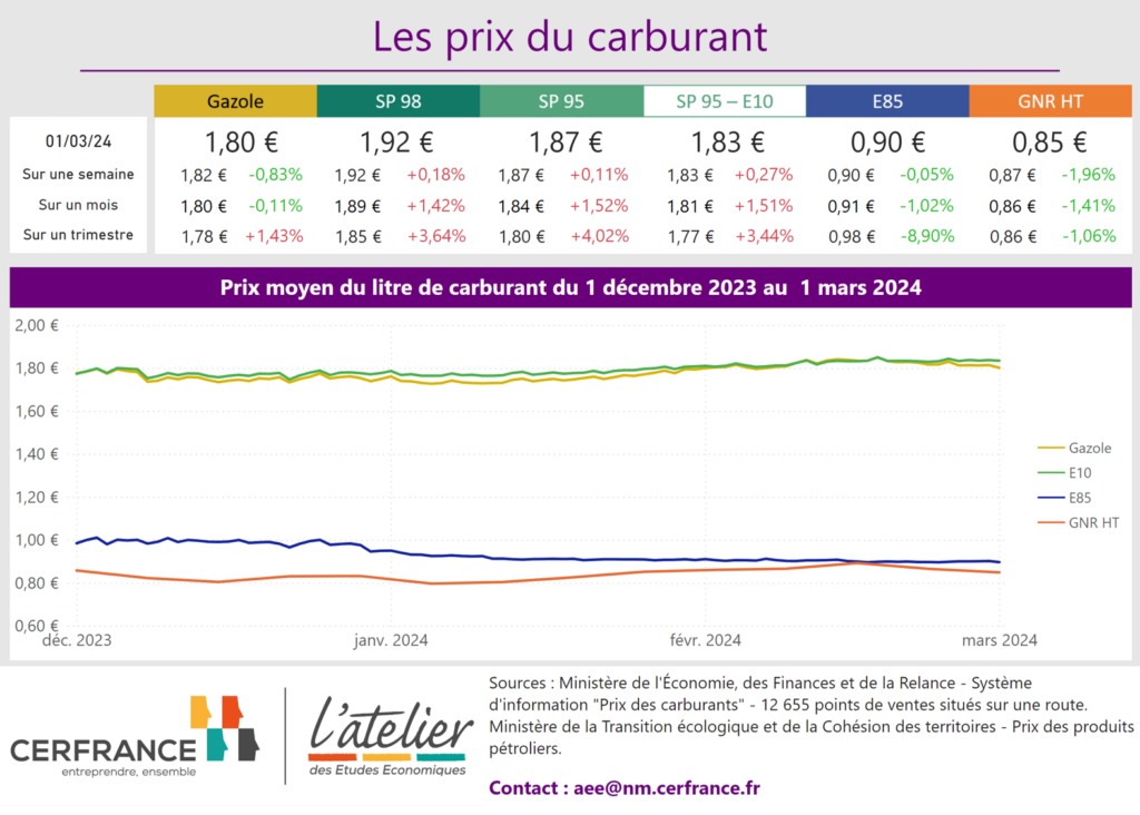 Prix des carburants et GNR au 1 mars 2024
