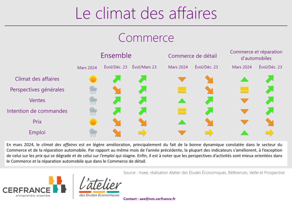 Climat des affaires pour le commerce en mars 2024