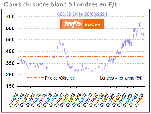 Cours du sucre blanc