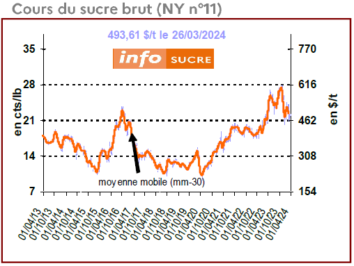 Cours du sucre brut