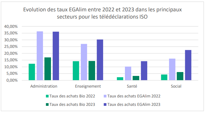 évolution des taux EGAlim entre 2022 et 2023 dans les principaux secteurs pour les télédéclarations ISO