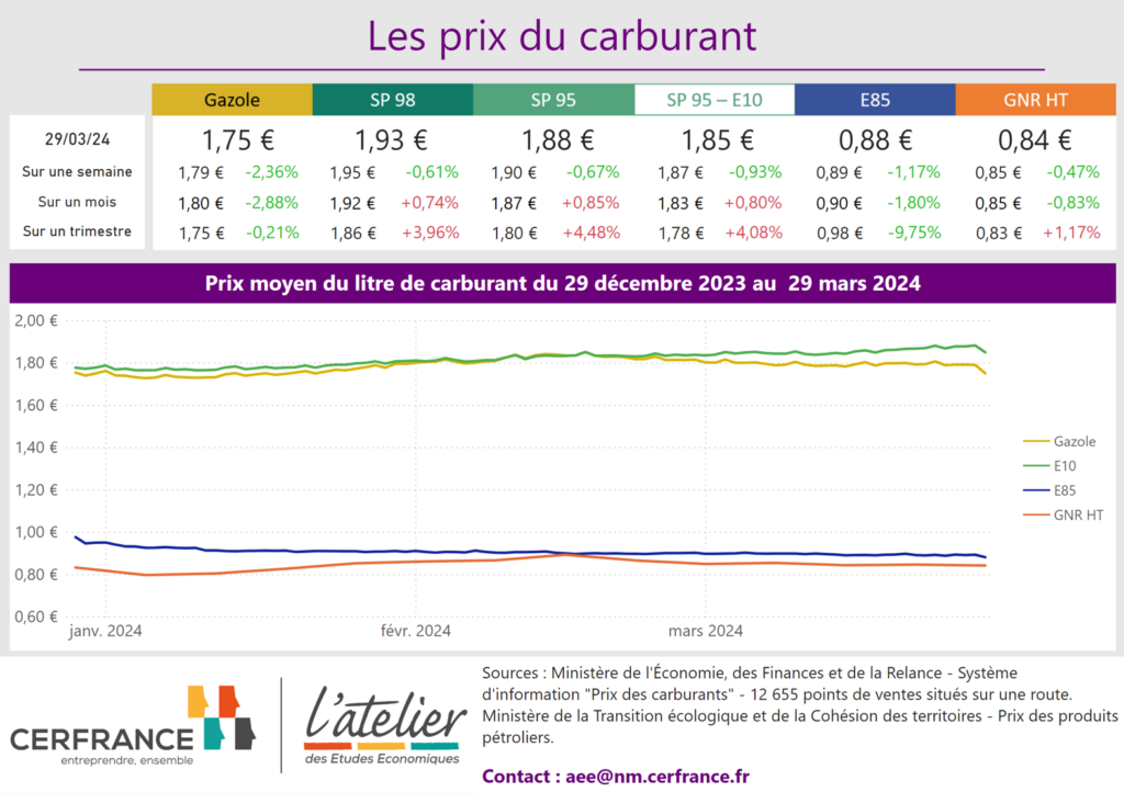 Prix des carburants et GNR au 29 mars 2024
