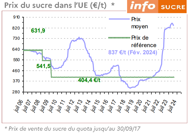 Prix du sucre dans l'UE