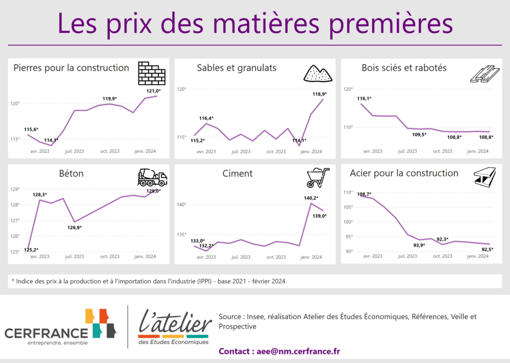 Prix des matières premières pour la construction en février 2024 pour les pierres pour la construction, les sables et granulats, les bois sciés et rabotés, le béton, le ciment et l'acier pour la construction