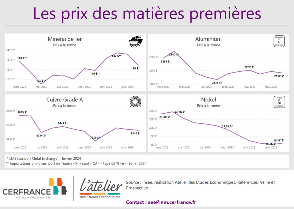 Prix des matières premières pour la construction en février 2024 pour le minerai de fer, l'aluminium, le cuivre grade A et le nickel.