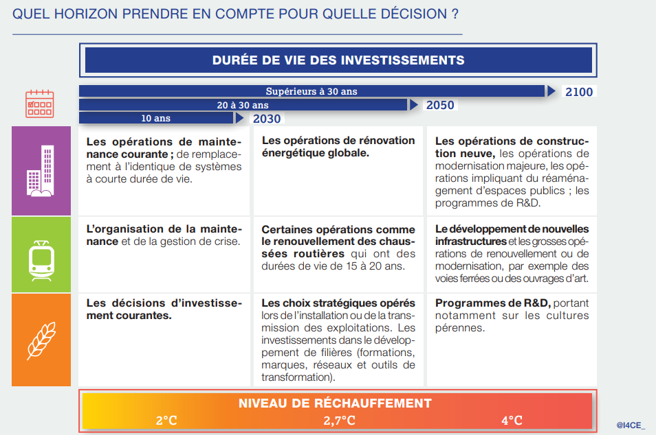Quel horizon prendre en compte pour quelle décision ?