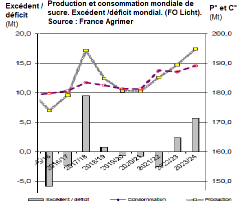 Production et consommation mondiale de sucre