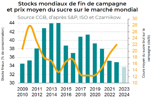 Stocks mondiaux de fin de campagne et prix moyen du sucre sur le marché mondial