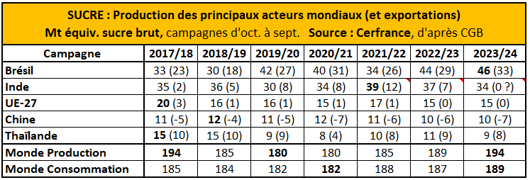 sucre principaux acteurs mondiaux et exportations