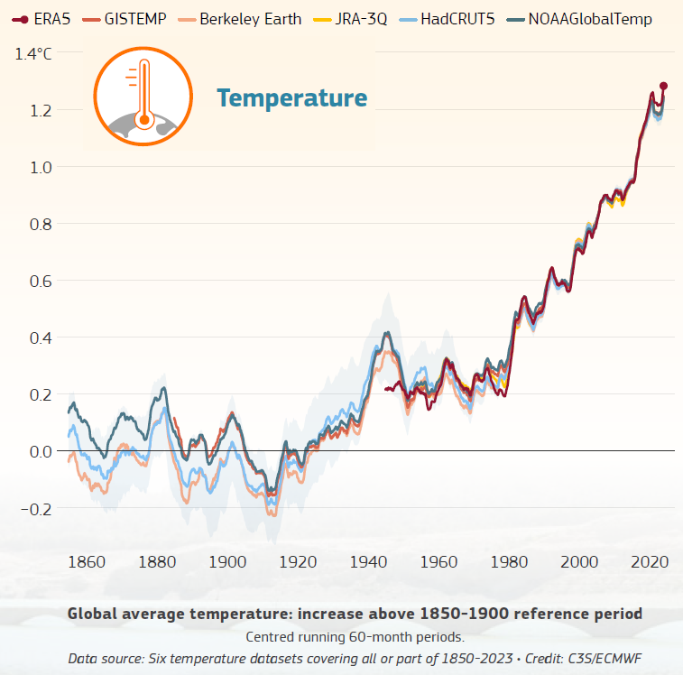 En 2023, la température augmente de + 1,3°C depuis l’ère préindustrielle