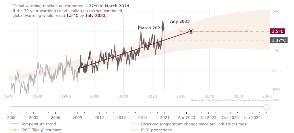 Encore combien de temps pour agir ?