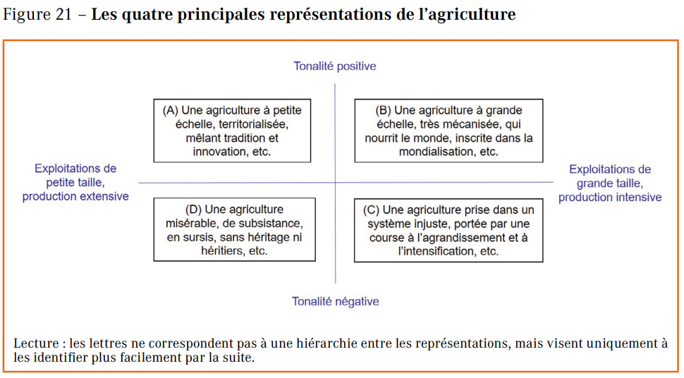 Les quatre principales représentations de l’agriculture dans la société française