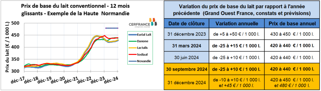 analyse des résultats et prévisions du prix du lait
