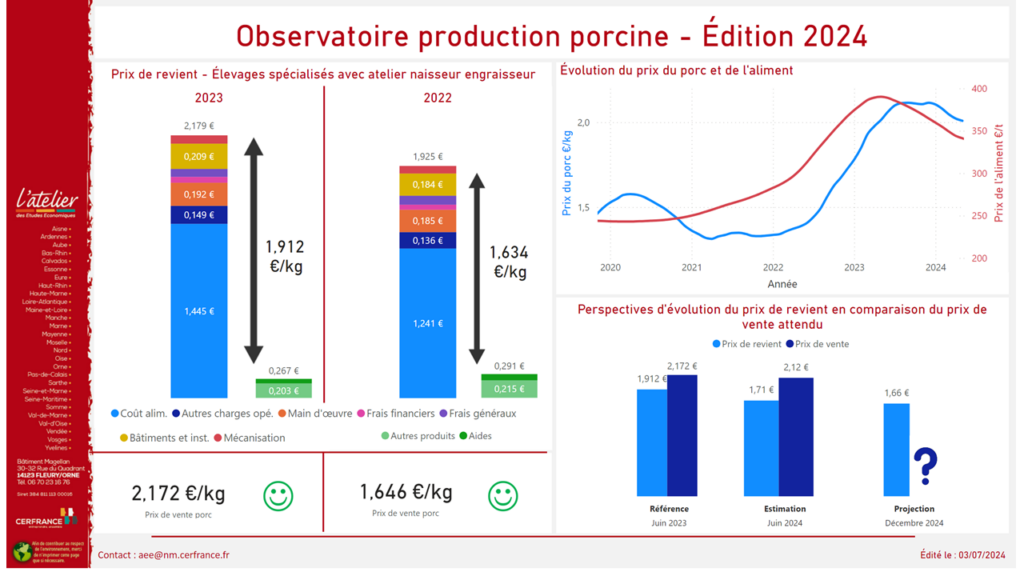 Prix de revient et évolution du prix du porc et de l'aliment