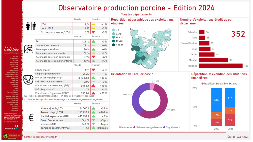 Les situations financières des exploitations porcines s’améliorent