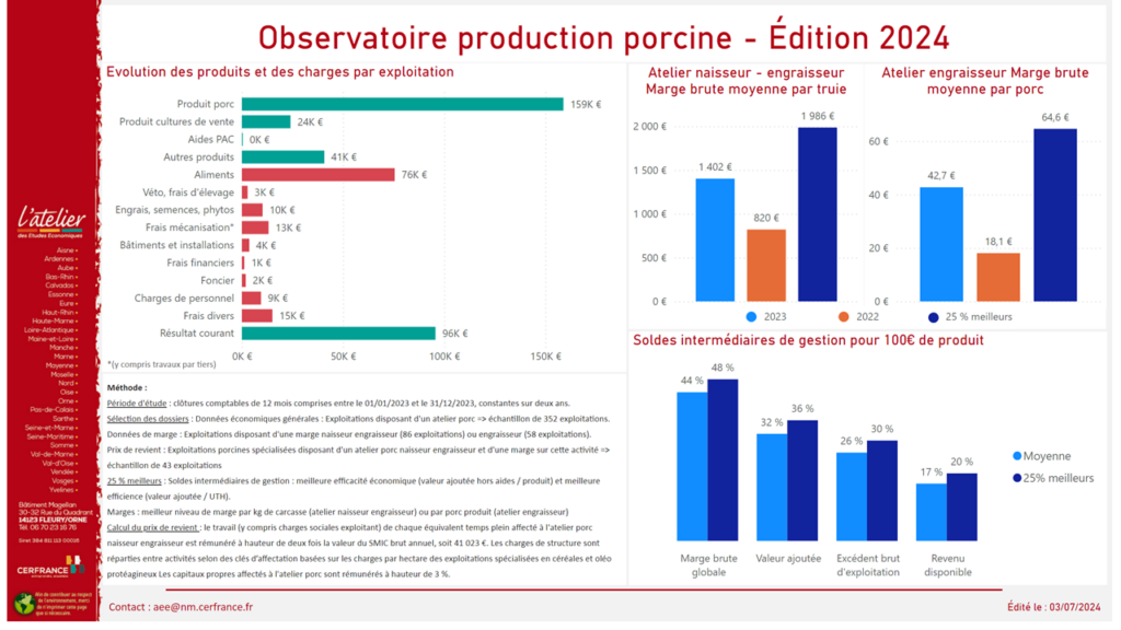 Malgré la bonne conjoncture 2023, des écarts entre élevages persistent