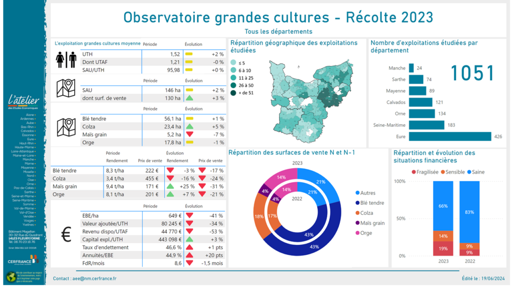 Le département de l’Eure est de loin le plus représenté dans les systèmes spécialisés en cultures sur le périmètre Normandie-Maine