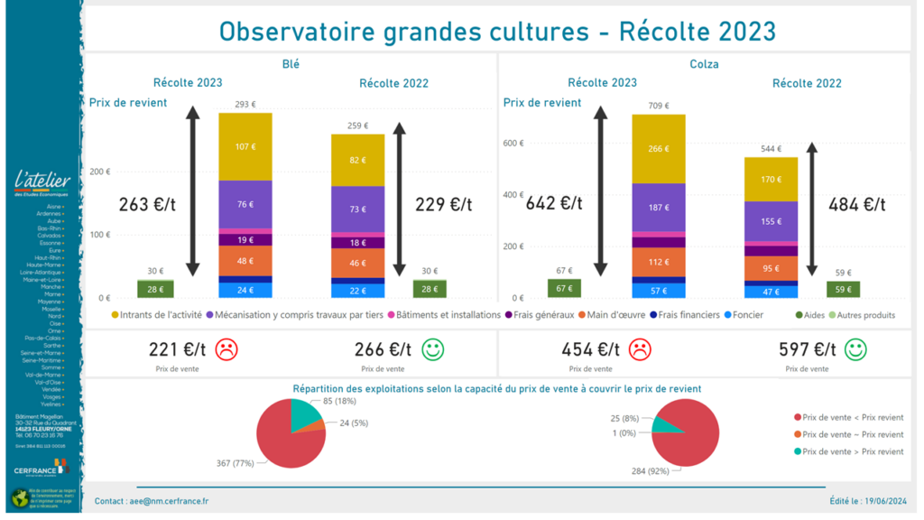 Le cumul de la baisse des rendements sur ces deux cultures et d’une forte hausse des charges d’intrants a pour effet une nette dégradation du prix de revient