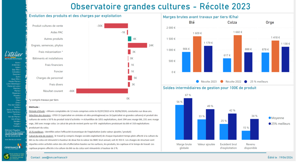 66 % des exploitations en situation financière saine