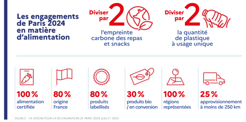 les engagements de Paris 2024 en matière d'alimentation