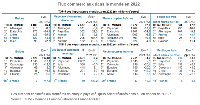 flux commerciaux dans le monde en horticultures et pépinières en 2022 pour analyse en 2023