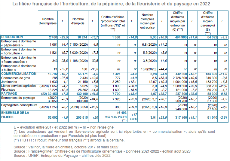 la filière de l'horticulture de la pépinière de la fleuristerie et du paysage en 2022 pour analyse en 2023