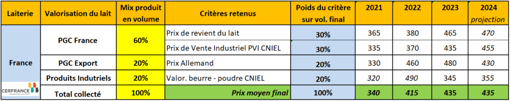 Prix du lait pour octobre 2024